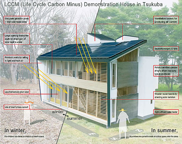 The LCCM (Life Cycle Carbon Minus) Demonstration House